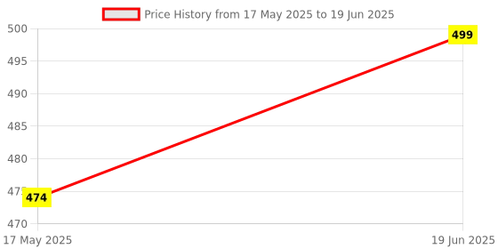flipkart.com lemomzart Daily use Price History Graph from 17 May 2025 to 19 Jun 2025