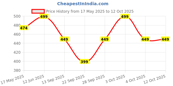 flipkart.com lemomzart Daily use Price History Graph from 17 May 2025 to 11 Oct 2025