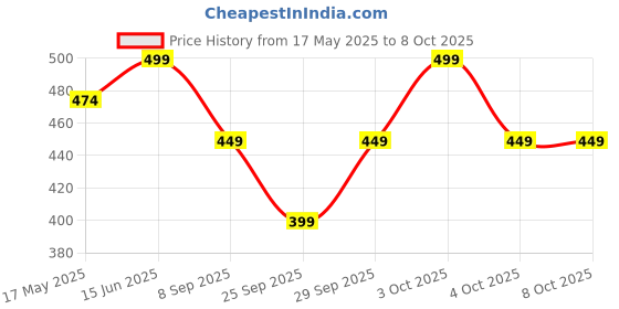 flipkart.com lemomzart Daily use Price History Graph from 17 May 2025 to 7 Oct 2025