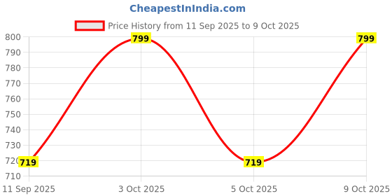flipkart.com lemomzart Hand-embroidered cap with floral pattern Price History Graph from 11 Sep 2025 to 9 Oct 2025