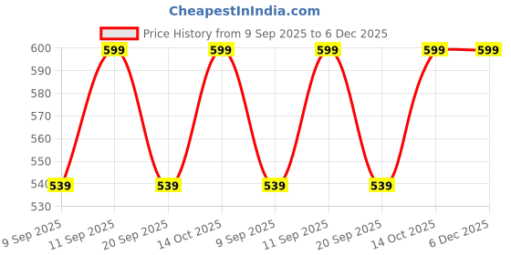 flipkart.com lemomzart Hand-embroidered hat with floral Price History Graph from 9 Sep 2025 to 5 Dec 2025