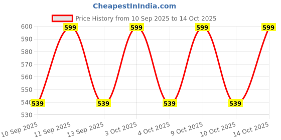flipkart.com lemomzart Hand-embroidered hat with floral pattern Price History Graph from 10 Sep 2025 to 14 Oct 2025