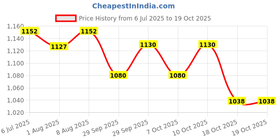flipkart.com herbal nutrition life Lemon (50g)& Kashmiri Kahwa (40g) Flavoured Afresh Mix Combo Energy Drink herbal nutrition life Price History Graph from 6 Jul 2025 to 18 Oct 2025
