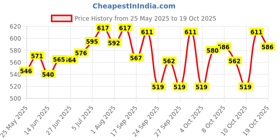 flipkart.com herbal nutrition life Lemon Afresh Energy Drink herbal nutrition life Price History Graph from 25 May 2025 to 19 Oct 2025
