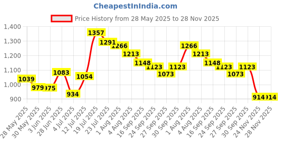 flipkart.com herbalife nutrition Lemon Afresh Energy Drink Mix - 50gms Energy Drink herbalife nutrition Price History Graph from 28 May 2025 to 24 Nov 2025