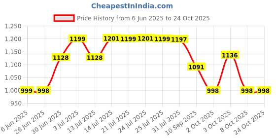 flipkart.com herbalife LEMON Afresh Energy Drink Powder Multi Flavours COMBO PACK-2 Energy Drink herbalife Price History Graph from 6 Jun 2025 to 23 Oct 2025