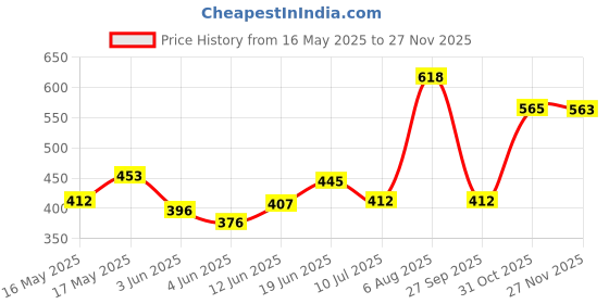 flipkart.com nivea Lemon & Oil Shower Gel - With Refreshing Scent, Ph Balanced | Moisturizer nivea Price History Graph from 16 May 2025 to 27 Nov 2025