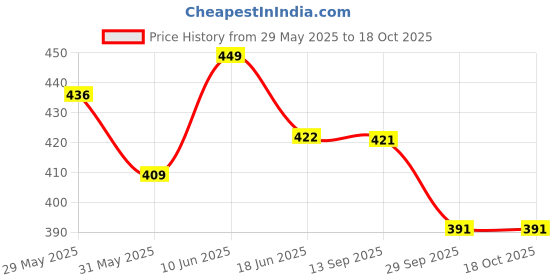 flipkart.com tang LEMON & ORANGE REFRESHING & TASTY INSTANT MIX Energy Drink tang Price History Graph from 29 May 2025 to 18 Oct 2025
