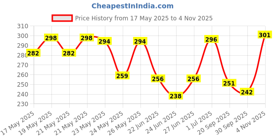 flipkart.com mamaearth Lemon Anti-Dandruff Conditioner with Lemon & Ginger for Soft & Smooth Hair mamaearth Price History Graph from 17 May 2025 to 4 Nov 2025