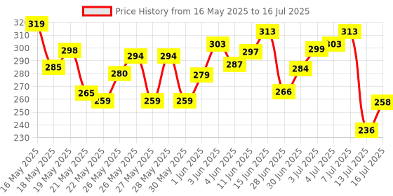 flipkart.com mamaearth Lemon Anti-Dandruff Shampoo for Itchy & Flaky Scalp with Lemon & Ginger mamaearth Price History Graph from 16 May 2025 to 16 Jul 2025