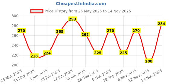flipkart.com dabur vatika Lemon Anti-Dandruff Shampoo, Reduces Dandruff from 1st wash dabur vatika Price History Graph from 25 May 2025 to 14 Nov 2025