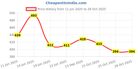 flipkart.com mamaearth Lemon Anti-Dandruff Shampoo with Lemon & Ginger for Itchy & Flaky Scalp mamaearth Price History Graph from 11 Jun 2025 to 29 Oct 2025