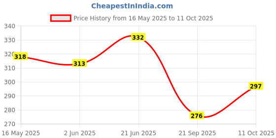 flipkart.com craftqua Lemon Aroma Oil Diffuser Set craftqua Price History Graph from 16 May 2025 to 11 Oct 2025