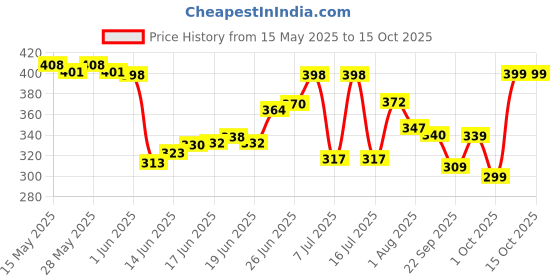 flipkart.com aroma magic Lemon Brightening Pedicure & Manicure Kit 6 in 1 aroma magic Price History Graph from 15 May 2025 to 15 Oct 2025