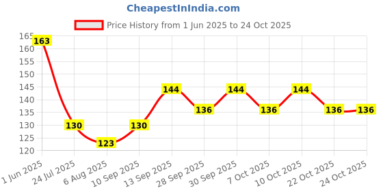 flipkart.com ossa Lemon Burst Air Freshener Long Lasting Home Fragrance For Home, Office, Car Spray ossa Price History Graph from 1 Jun 2025 to 23 Oct 2025