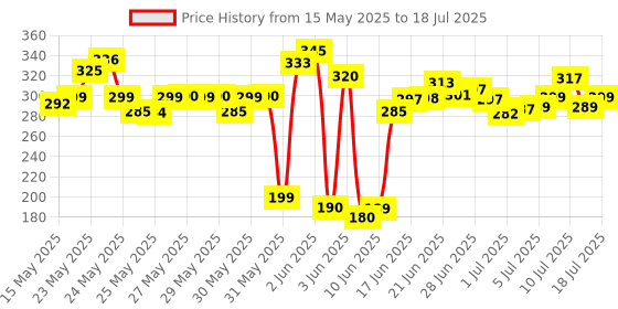 flipkart.com znee smart Lemon Car Freshener Diffuser znee smart Price History Graph from 15 May 2025 to 11 Jul 2025