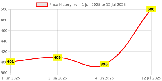 flipkart.com jmd global sales Lemon Car Freshener Diffuser jmd global sales Price History Graph from 1 Jun 2025 to 12 Jul 2025