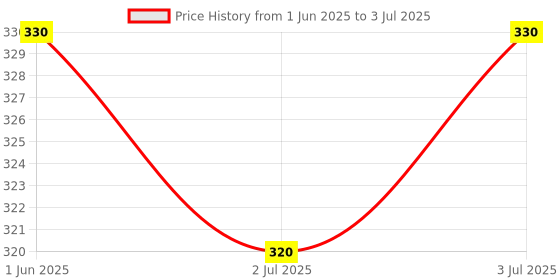 flipkart.com partizano Lemon Car Freshener Diffuser Car Dashboard Solar Decoration Plane Perfume Diffuser partizano Price History Graph from 1 Jun 2025 to 3 Jul 2025