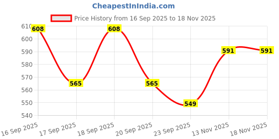 flipkart.com holycure LEMON Car Freshener Refill holycure Price History Graph from 16 Sep 2025 to 18 Nov 2025