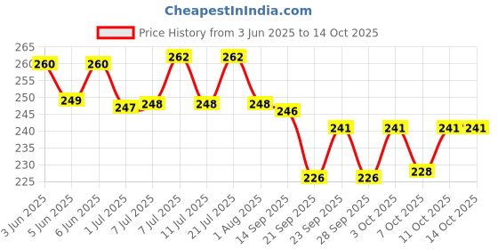 flipkart.com boltz Lemon Deodorizer boltz Price History Graph from 3 Jun 2025 to 11 Oct 2025