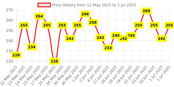 flipkart.com mint air LEMON Diffuser mint air Price History Graph from 12 May 2025 to 1 Jul 2025