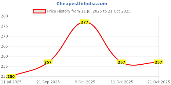 flipkart.com ashtaaromas LEMON Diffuser ashtaaromas Price History Graph from 11 Jul 2025 to 21 Oct 2025