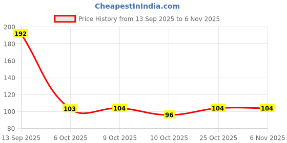 flipkart.com oberlo Lemon Diffuser Set oberlo Price History Graph from 13 Sep 2025 to 6 Nov 2025