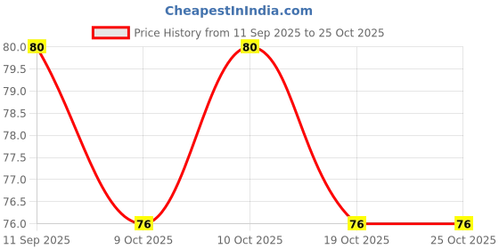 flipkart.com cesaro organics Lemon Essential Oil for Face, Hair, Skin, Nails, Home Cleaning and Aromatherapy cesaro organics Price History Graph from 11 Sep 2025 to 24 Oct 2025