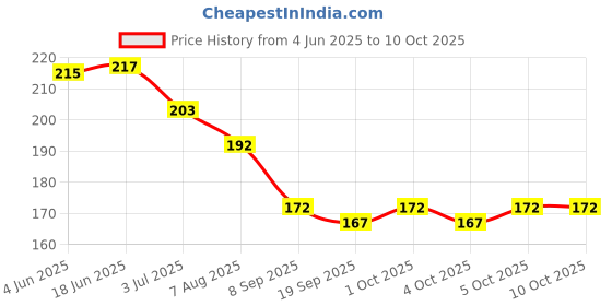 flipkart.com bolt bee Lemon Flavor Softener Nutritional Cuticle Oil 15 Ml bolt bee Price History Graph from 4 Jun 2025 to 10 Oct 2025