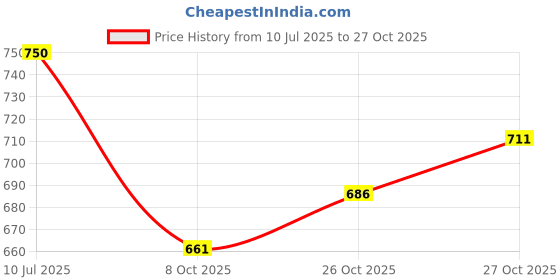 flipkart.com smoky herbals Lemon Flavour 100% Tobacco & Nicotine Free Cigarette - (50 Sticks) Smoking Cessations smoky herbals Price History Graph from 10 Jul 2025 to 27 Oct 2025