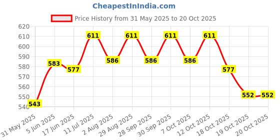 flipkart.com herbal nutrition life Lemon Flavoured Afresh Mix Energy Drink herbal nutrition life Price History Graph from 31 May 2025 to 19 Oct 2025