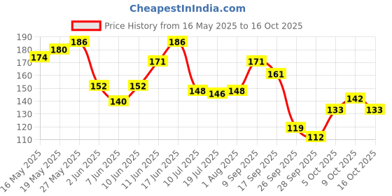flipkart.com colgate Lemon Fresh Gel Tooth Paste Fights Yellowness of Teeth - New Fresh Flavor Toothpaste colgate Price History Graph from 16 May 2025 to 16 Oct 2025