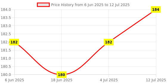 flipkart.com ivie Lemon Grass Aroma Oil, Diffuser ivie Price History Graph from 6 Jun 2025 to 12 Jul 2025