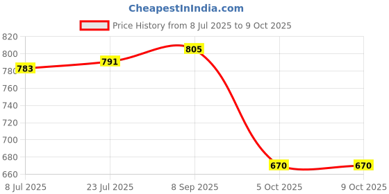 flipkart.com deveraux lemon grass Aroma Oil, Diffuser deveraux Price History Graph from 8 Jul 2025 to 5 Oct 2025