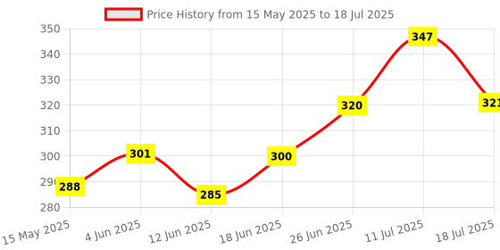 flipkart.com the old natural LEMON GRASS Car Freshener Diffuser the old natural Price History Graph from 15 May 2025 to 11 Jul 2025