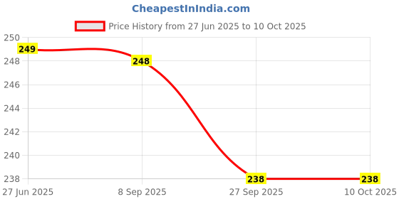 flipkart.com airroma Lemon Grass Diffuser, Diffuser Set, Aroma Oil airroma Price History Graph from 27 Jun 2025 to 9 Oct 2025