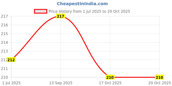 flipkart.com deveraux lemon grass Diffuser Set deveraux Price History Graph from 1 Jul 2025 to 20 Oct 2025