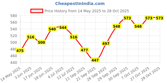 flipkart.com r.r.v. international Lemon Grass Diffuser/Burner Aroma Oil r.r.v. international Price History Graph from 14 May 2025 to 28 Oct 2025