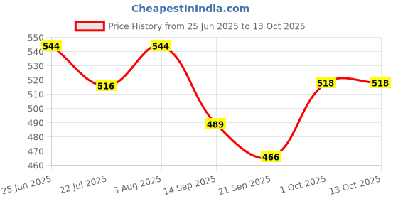 flipkart.com r.r.v. international Lemon Grass Diffuser/Burner Aroma Oil r.r.v. international Price History Graph from 25 Jun 2025 to 13 Oct 2025