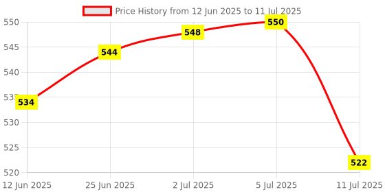 flipkart.com r.r.v. international Lemon Grass Diffuser/Burner Aroma Oil r.r.v. international Price History Graph from 12 Jun 2025 to 11 Jul 2025