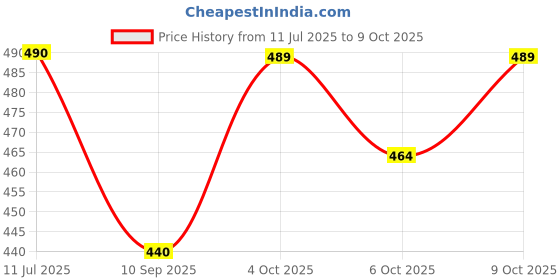 flipkart.com r.r.v. international Lemon Grass Diffuser/Burner Aroma Oil r.r.v. international Price History Graph from 11 Jul 2025 to 9 Oct 2025