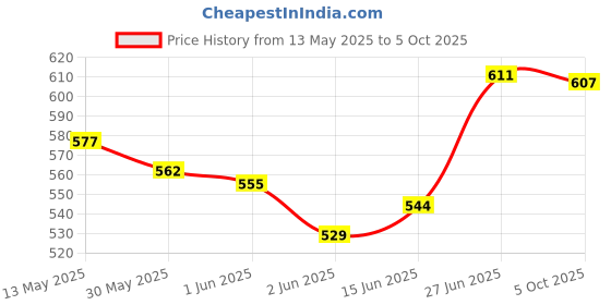 flipkart.com global aroma Lemon Grass Fragrance Ready-to-Use Diffuser / Vaporizer Oil Aroma Oil global aroma Price History Graph from 13 May 2025 to 5 Oct 2025