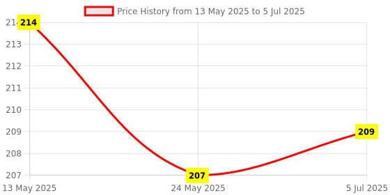 flipkart.com deveraux LEMON GRASS, LAVENDER Aroma Oil, Diffuser, Diffuser Set, Refill deveraux Price History Graph from 13 May 2025 to 5 Jul 2025
