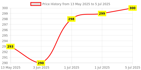 flipkart.com deveraux lemon grass, LAVENDER Diffuser, Diffuser Set, Aroma Oil deveraux Price History Graph from 13 May 2025 to 5 Jul 2025