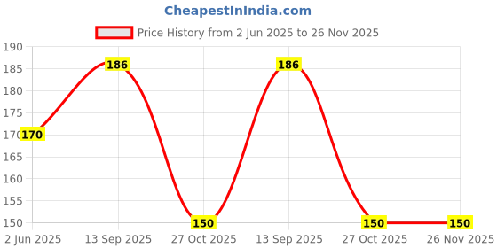 flipkart.com deveraux Lemon grass, Lavender Diffuser Set deveraux Price History Graph from 2 Jun 2025 to 26 Nov 2025
