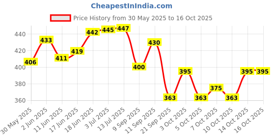 flipkart.com airroma Lemon Grass, Lavender, Eucalyptus, Orange, Rose, and Tea Tree Aroma Oil, Diffuser airroma Price History Graph from 30 May 2025 to 16 Oct 2025