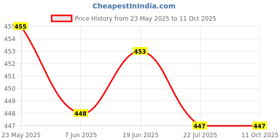 flipkart.com airroma Lemon Grass, Rose, Jasmine, Apple Spice, English Ocean and Ginger Lily Aroma Oil, Diffuser, Diffuser Set airroma Price History Graph from 23 May 2025 to 9 Oct 2025