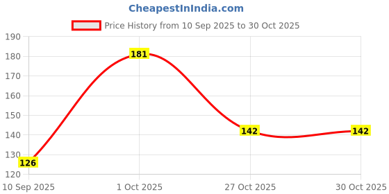 flipkart.com grovanti organic Lemon Handwash 5 LITER Hand Wash grovanti organic Price History Graph from 10 Sep 2025 to 29 Oct 2025