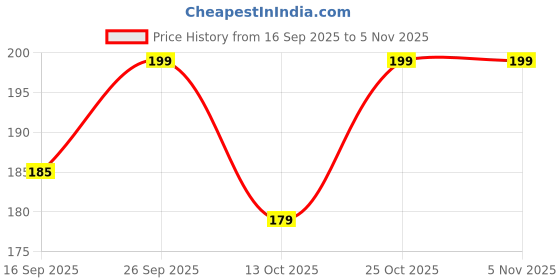 flipkart.com black care Lemon Handwash Liquid refill 5 L | Germ Protection | Soft Moisturized Hand Wash black care Price History Graph from 16 Sep 2025 to 5 Nov 2025