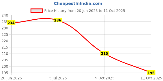 flipkart.com wildplay Lemon Hanging Car Diffuser wildplay Price History Graph from 20 Jun 2025 to 9 Oct 2025